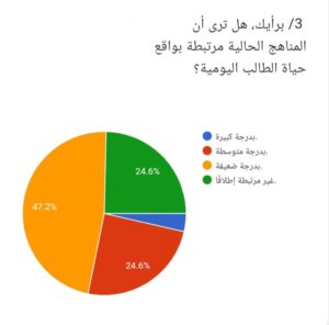إستطلاع هل المناهج مرتبطة بواقع الطلاب