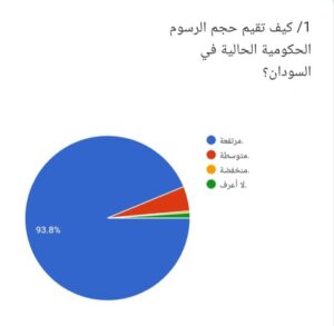 إستطلاع كيف تقيم حجم الرسوم