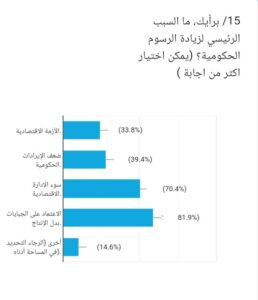 ماسبب زيادة الرسوم